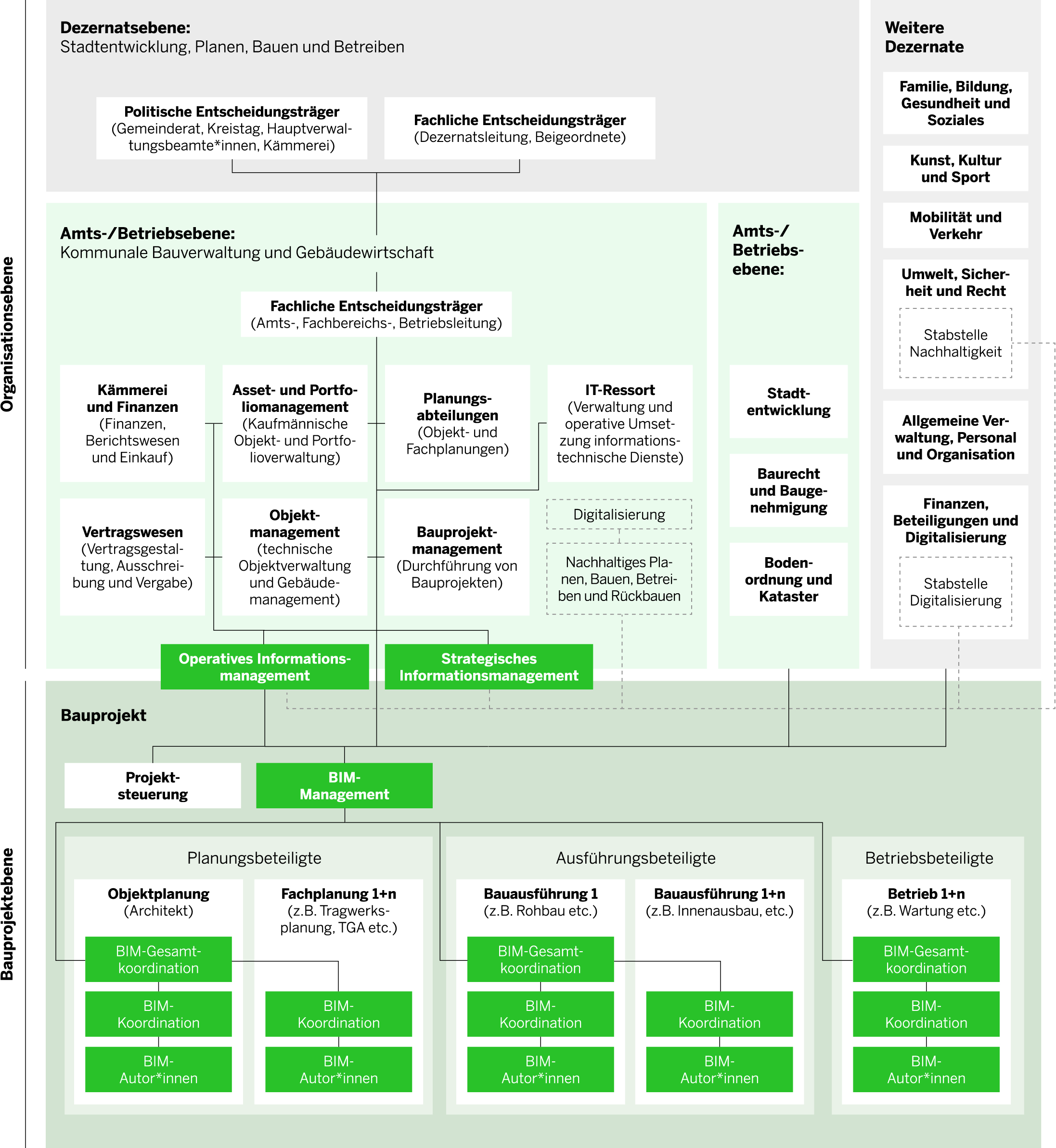Eine Grafik der BIM handlungsfelder