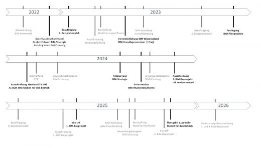 Meilensteine interkommunale BIM-Einführung